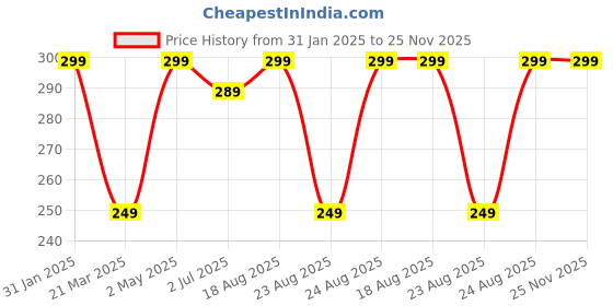 myntra.com Sangria Silver Plated Stone Studded Floral Studs sangria Price History Graph from 31 Jan 2025 to 24 Nov 2025