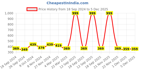 myntra.com Sangria Silver-Plated Stone Studded Jewellery Set sangria Price History Graph from 18 Sep 2024 to 5 Dec 2025