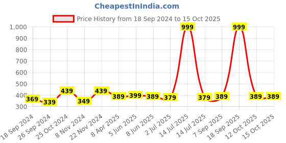 myntra.com Sangria Silver-Plated Stone Studded Jewellery Set sangria Price History Graph from 18 Sep 2024 to 14 Oct 2025