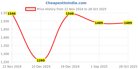 myntra.com Sangria Silver-Plated Stone-Studded Jewellery Set sangria Price History Graph from 22 Nov 2024 to 27 Oct 2025