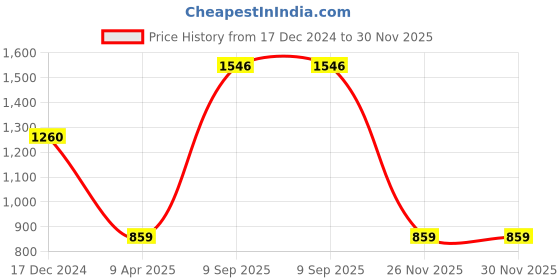 myntra.com Sangria Silver-Plated Stone-Studded Jewellery Set sangria Price History Graph from 17 Dec 2024 to 29 Nov 2025