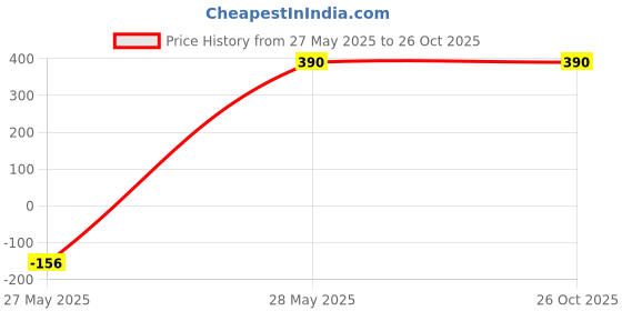 myntra.com Sangria Silver-Plated Stone-Studded Jewellery Set sangria Price History Graph from 27 May 2025 to 26 Oct 2025