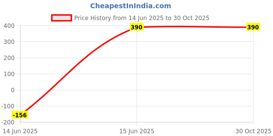 myntra.com Sangria Silver-Plated Stone-Studded Jewellery Set sangria Price History Graph from 14 Jun 2025 to 30 Oct 2025