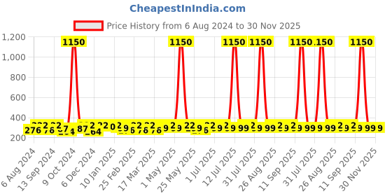 myntra.com Sangria Silver-Plated Stone-Studded Jhumka sangria Price History Graph from 6 Aug 2024 to 30 Nov 2025