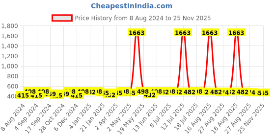 myntra.com Sangria Silver-Plated Stone-Studded Jhumka Earrings sangria Price History Graph from 8 Aug 2024 to 25 Nov 2025