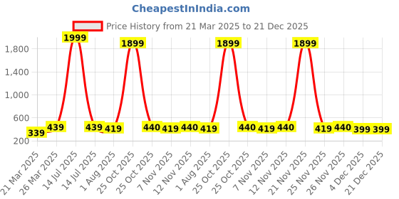 myntra.com Sangria Silver Plated Stone Studded Jhumka Earrings sangria Price History Graph from 21 Mar 2025 to 21 Dec 2025