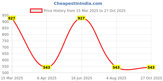 myntra.com Sangria Silver-Plated Stone-Studded Necklace sangria Price History Graph from 15 Mar 2025 to 27 Oct 2025
