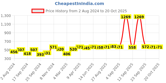 myntra.com Sangria Silver-Plated Stone Studded Oxidised Drop Earrings sangria Price History Graph from 2 Aug 2024 to 20 Oct 2025