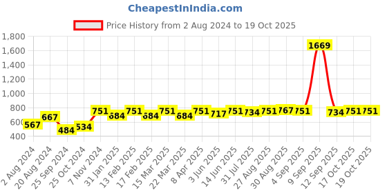 myntra.com Sangria Silver-Plated Stone Studded Oxidised Drop Jumkas sangria Price History Graph from 2 Aug 2024 to 18 Oct 2025