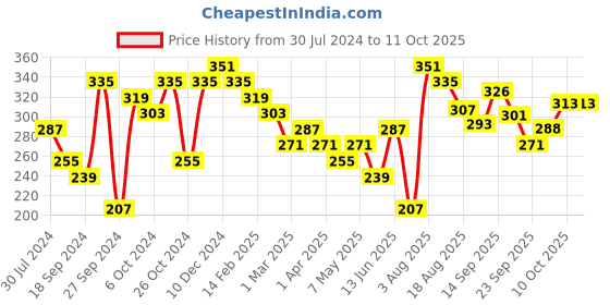 myntra.com Sangria Silver-Plated Stone-Studded Oxidized Adjustable Finger Ring sangria Price History Graph from 30 Jul 2024 to 11 Oct 2025