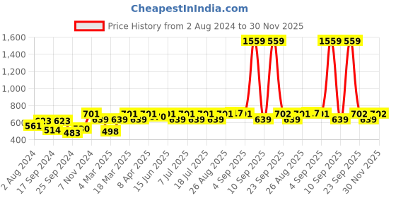 myntra.com Sangria Silver-Plated Stone Studded Oxidized Brass Studs Earrings sangria Price History Graph from 2 Aug 2024 to 30 Nov 2025