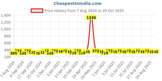 myntra.com Sangria Silver-Plated Stone Studded Oxidized Cuff Bracelet sangria Price History Graph from 7 Aug 2024 to 28 Oct 2025