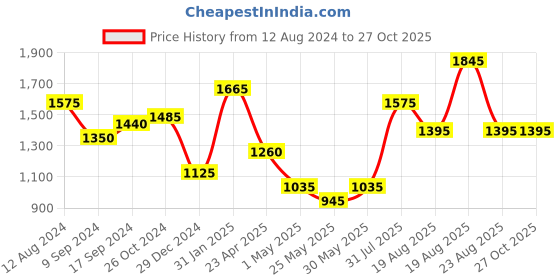 myntra.com Sangria Silver-Plated Stone-Studded Oxidized Jewellery Set sangria Price History Graph from 12 Aug 2024 to 27 Oct 2025
