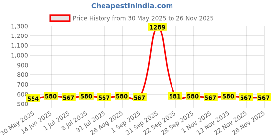 myntra.com Sangria Silver-Plated Stone Studded Peacock Design Drop Earrings sangria Price History Graph from 30 May 2025 to 24 Nov 2025