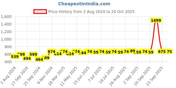 myntra.com Sangria Silver-Plated Stone-Studded Peacock Shaped Brass Drop Earrings sangria Price History Graph from 2 Aug 2024 to 19 Oct 2025