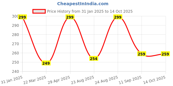 myntra.com Sangria Silver-Plated Stone-Studded Square Studs Earrings sangria Price History Graph from 31 Jan 2025 to 14 Oct 2025