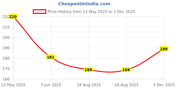 myntra.com Sangria Silver-Plated Stoned and Beaded Oxidised Jhumkas Dome Shaped Earrings sangria Price History Graph from 13 May 2025 to 3 Dec 2025
