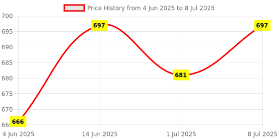 myntra.com Sangria Silver-Plated Stones Studded & Beaded Crescent Shaped Oxidised Chandbalis sangria Price History Graph from 4 Jun 2025 to 8 Jul 2025