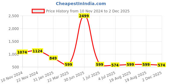 myntra.com Sangria Silver Plated Stones Studded & Beaded Drop Earrings sangria Price History Graph from 10 Nov 2024 to 2 Dec 2025