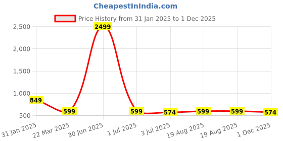 myntra.com Sangria Silver Plated Stones Studded & Beaded Drop Earrings sangria Price History Graph from 31 Jan 2025 to 1 Dec 2025