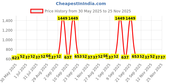 myntra.com Sangria Silver-Plated Stones Studded & Beaded Floral Shaped Oxidised Drop Earrings sangria Price History Graph from 30 May 2025 to 23 Nov 2025