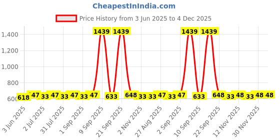myntra.com Sangria Silver-Plated Stones Studded & Beaded Peacock Shaped Oxidised Drop Earrings sangria Price History Graph from 3 Jun 2025 to 4 Dec 2025