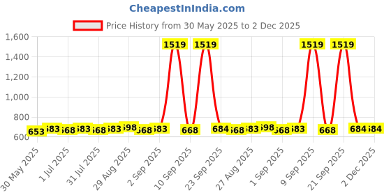 myntra.com Sangria Silver-Plated Stones Studded And Pearls Dome Shaped Oxidised Jhumkas sangria Price History Graph from 30 May 2025 to 30 Nov 2025