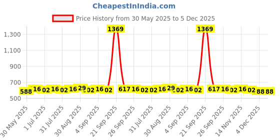 myntra.com Sangria Silver-Plated Stones Studded Beaded Dome Shaped Oxidised Jhumkas sangria Price History Graph from 30 May 2025 to 4 Dec 2025