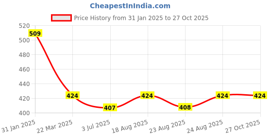 myntra.com Sangria Silver-Plated Stones Studded Classic Drop Earrings sangria Price History Graph from 31 Jan 2025 to 27 Oct 2025