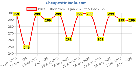 myntra.com Sangria Silver-Plated Stones Studded Drop Earrings sangria Price History Graph from 31 Jan 2025 to 5 Dec 2025