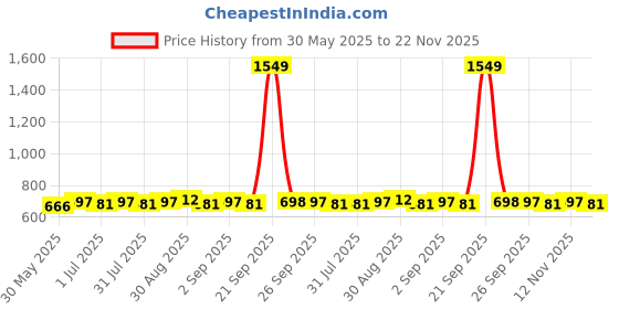 myntra.com Sangria Silver-Plated Stones Studded Geometric Shaped Oxidized Drop Earrings sangria Price History Graph from 30 May 2025 to 22 Nov 2025