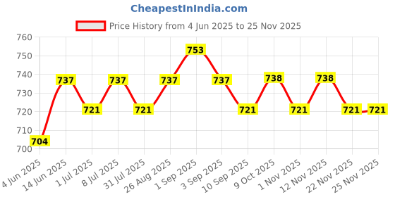 myntra.com Sangria Silver-Plated Stones-Studded Oxidised Studs sangria Price History Graph from 4 Jun 2025 to 24 Nov 2025
