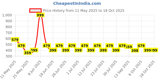 myntra.com Sangria Silver Plated Stones Studded Teardrop Shaped Drop Earrings sangria Price History Graph from 11 May 2025 to 18 Oct 2025