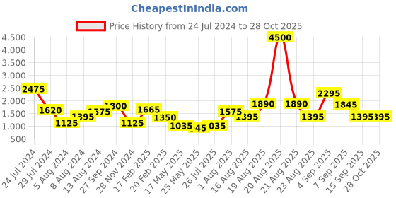 myntra.com Sangria Silver-Plated Studded Jewellery Set sangria Price History Graph from 24 Jul 2024 to 28 Oct 2025