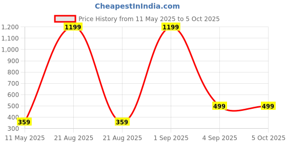 myntra.com Sangria Silver-Plated Studs sangria Price History Graph from 11 May 2025 to 5 Oct 2025