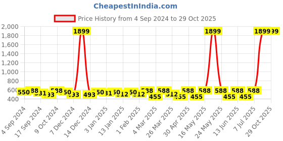 myntra.com Sangria Silver Plated Studs Earrings sangria Price History Graph from 4 Sep 2024 to 29 Oct 2025