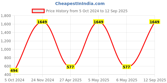 myntra.com Sangria Silver-Plated Teardrop Shaped Drop Earrings sangria Price History Graph from 5 Oct 2024 to 12 Sep 2025
