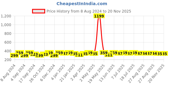 myntra.com Sangria Silver-Plated Textured Studs Earrings sangria Price History Graph from 8 Aug 2024 to 20 Nov 2025