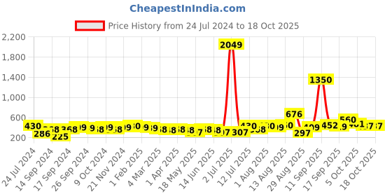 myntra.com Sangria Silver-Plated Textured Tasselled Jhumka sangria Price History Graph from 24 Jul 2024 to 18 Oct 2025