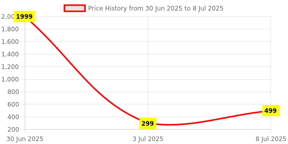myntra.com Sangria Silver Plated Three Layer Dome Shaped OxidisedJhumkas sangria Price History Graph from 30 Jun 2025 to 8 Jul 2025