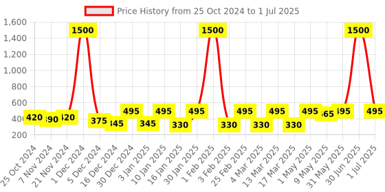 myntra.com Sangria Silver Plated Trendy Jhumka  Earrings sangria Price History Graph from 25 Oct 2024 to 1 Jul 2025