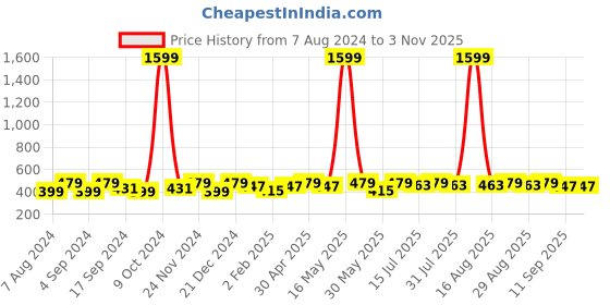 myntra.com Sangria Silver-Toned & Black Silver-Plated Beaded Jewellery Set sangria Price History Graph from 7 Aug 2024 to 3 Nov 2025