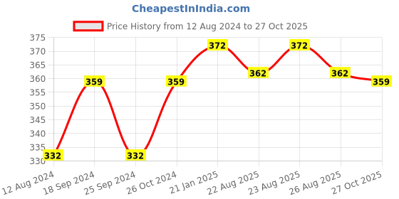 myntra.com Sangria Silver-Toned & Blue Silver-Plated Stone-Studded & Beaded Jewellery Set sangria Price History Graph from 12 Aug 2024 to 27 Oct 2025
