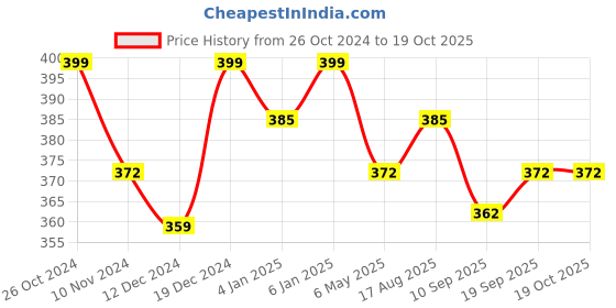 myntra.com Sangria Silver-Toned & Blue Silver-Plated Stone-Studded & Beaded Jewellery Set sangria Price History Graph from 26 Oct 2024 to 17 Oct 2025