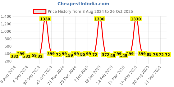 myntra.com Sangria Silver-Toned & Green Silver-Plated Stone-Studded & Beaded Jewellery Set sangria Price History Graph from 8 Aug 2024 to 26 Oct 2025