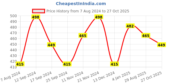 myntra.com Sangria Silver-Toned & Orange Silver-Plated Oxidised Jewellery Set sangria Price History Graph from 7 Aug 2024 to 27 Oct 2025