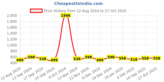 myntra.com Sangria Silver-Toned & Pink Silver-Plated Beaded Jewellery Set sangria Price History Graph from 12 Aug 2024 to 27 Oct 2025