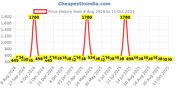 myntra.com Sangria Silver-Toned & Red Silver-Plated Beaded Jewellery Set sangria Price History Graph from 8 Aug 2024 to 14 Oct 2025