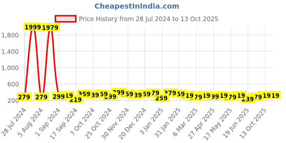 myntra.com Sangria Silver-Toned & Red Silver-Plated Kundan-Studded Chandbalis Earrings sangria Price History Graph from 28 Jul 2024 to 13 Oct 2025