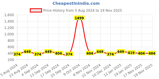 myntra.com Sangria Silver-Toned & Red Silver-Plated Oxidised Jewellery Set sangria Price History Graph from 5 Aug 2024 to 18 Nov 2025